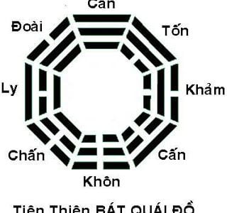 Thuyết Nạp Địa Chi và Giáp trong Tiên Thiên Bát Quái